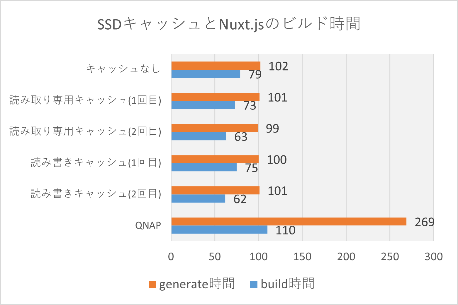 SynologyのDS720+のSSDキャッシュ効果をベンチマークと、ウェブ